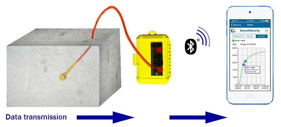 A non-embedded Bluetooth transmitter is a reusable device that transmits data from sensors wirelessly via Bluetooth and is not embedded within concrete.